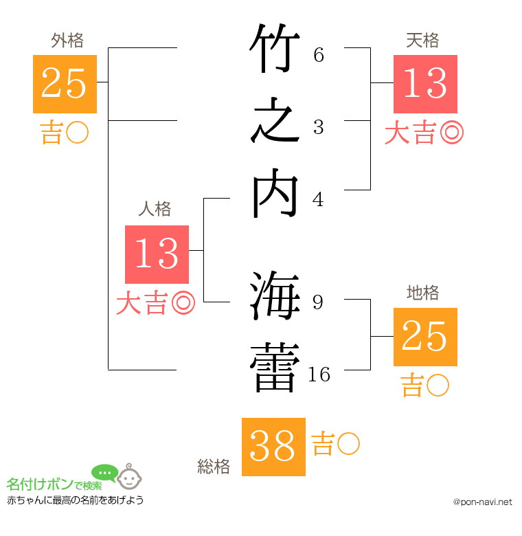 竹之内 海蕾さんの姓名判断結果