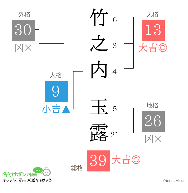 竹之内 玉露さんの姓名判断結果