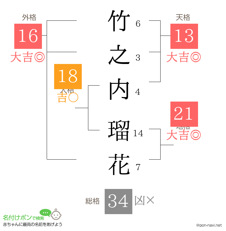 竹之内 瑠花さんの姓名判断結果