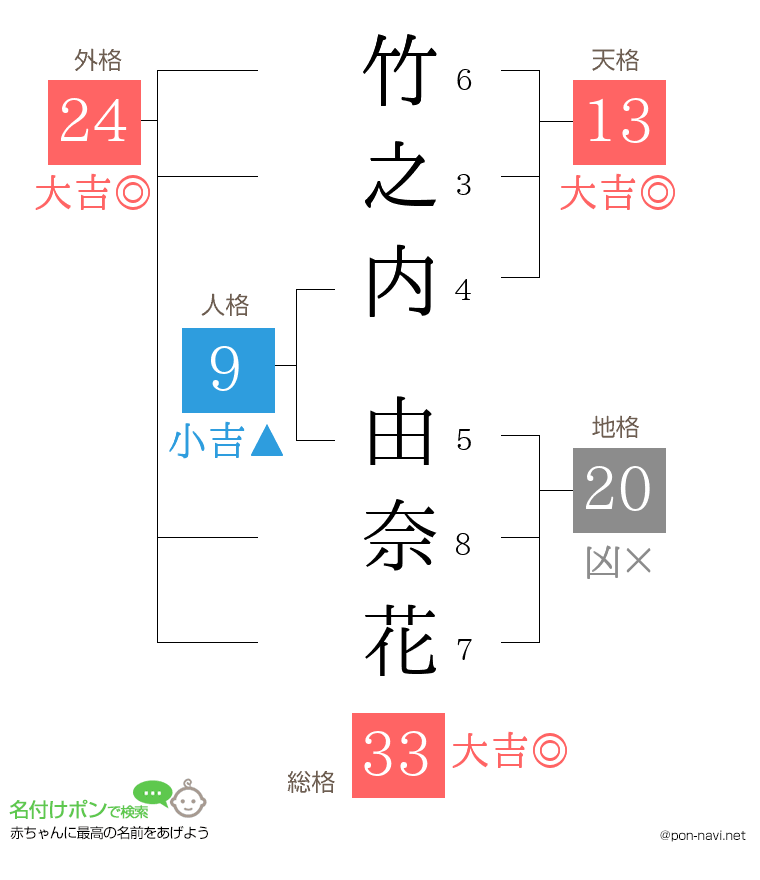 竹之内 由奈花さんの姓名判断結果