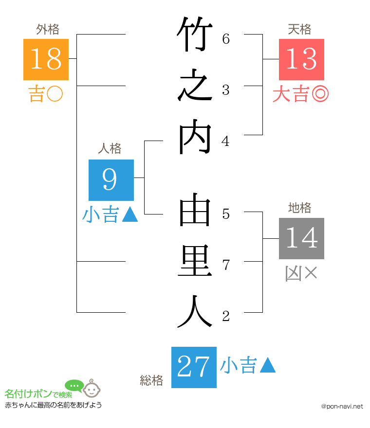竹之内 由里人さんの姓名判断結果
