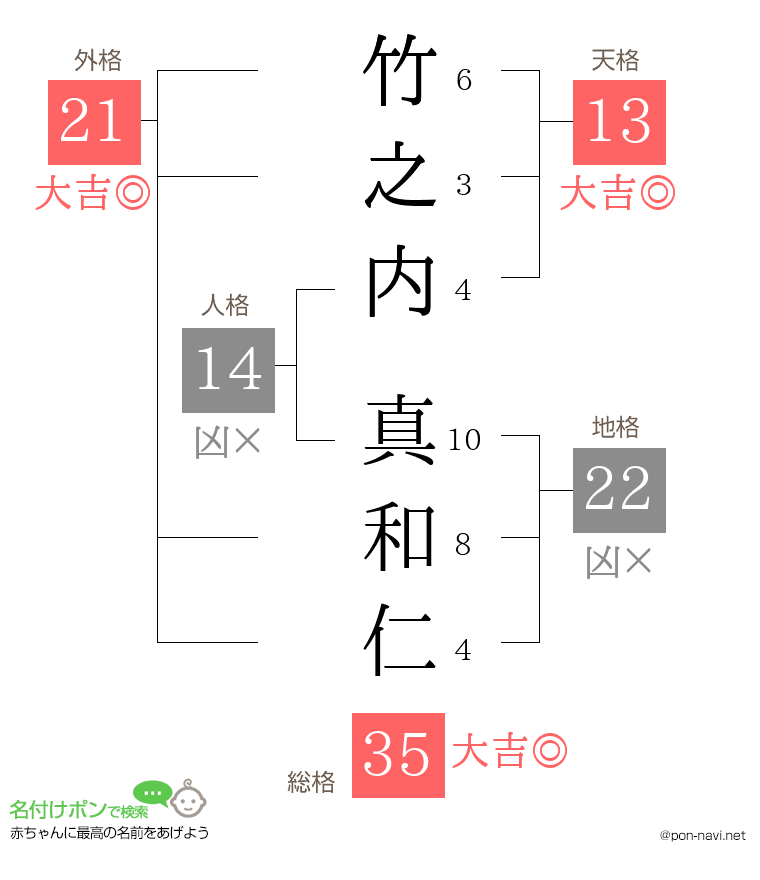 竹之内 真和仁さんの姓名判断結果