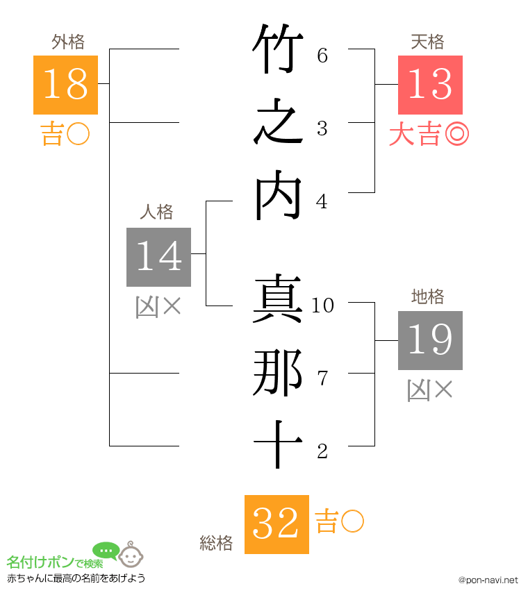 竹之内 真那十さんの姓名判断結果
