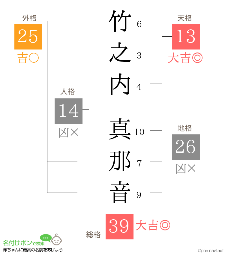 竹之内 真那音さんの姓名判断結果