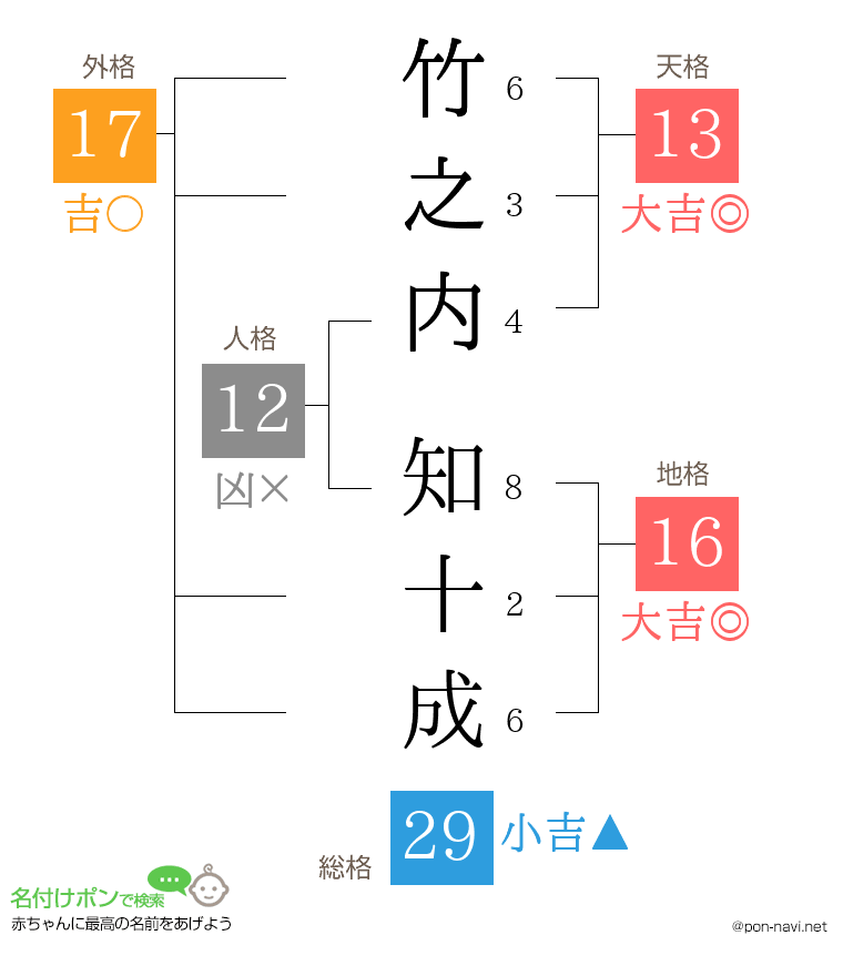 竹之内 知十成さんの姓名判断結果