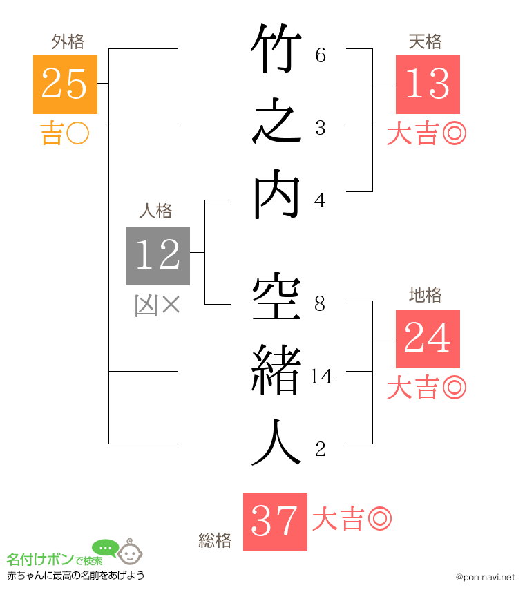竹之内 空緒人さんの姓名判断結果