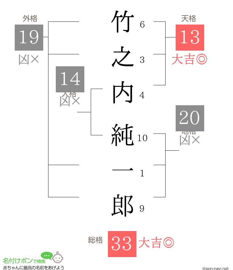 竹之内 純一郎さんの姓名判断結果