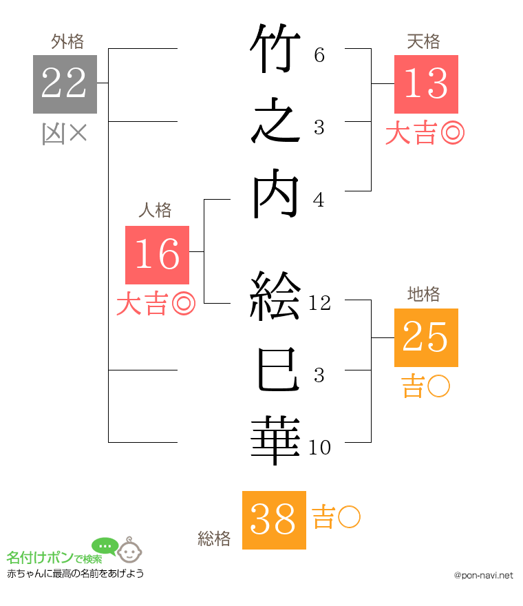 竹之内 絵巳華さんの姓名判断結果