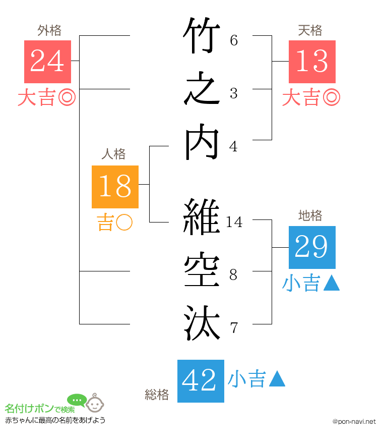 竹之内 維空汰さんの姓名判断結果