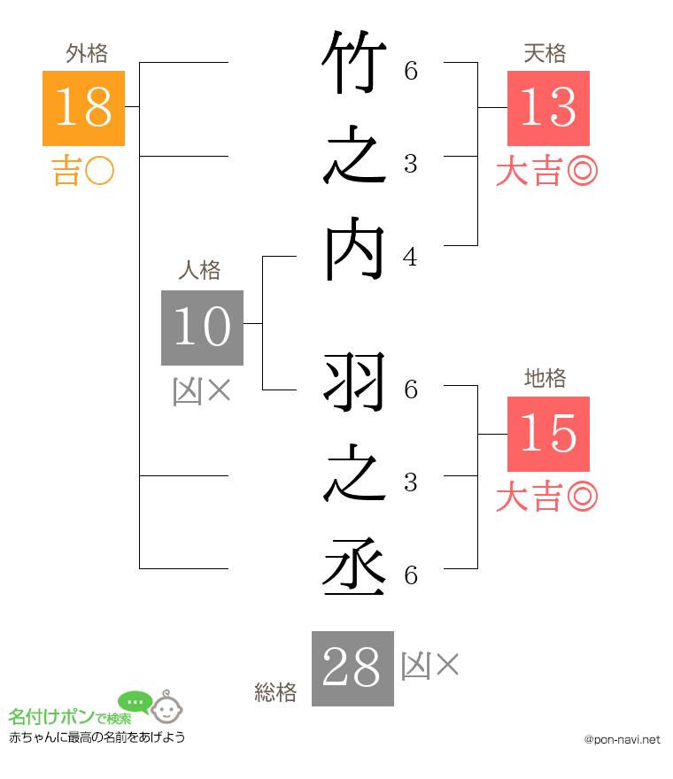 竹之内 羽之丞さんの姓名判断結果