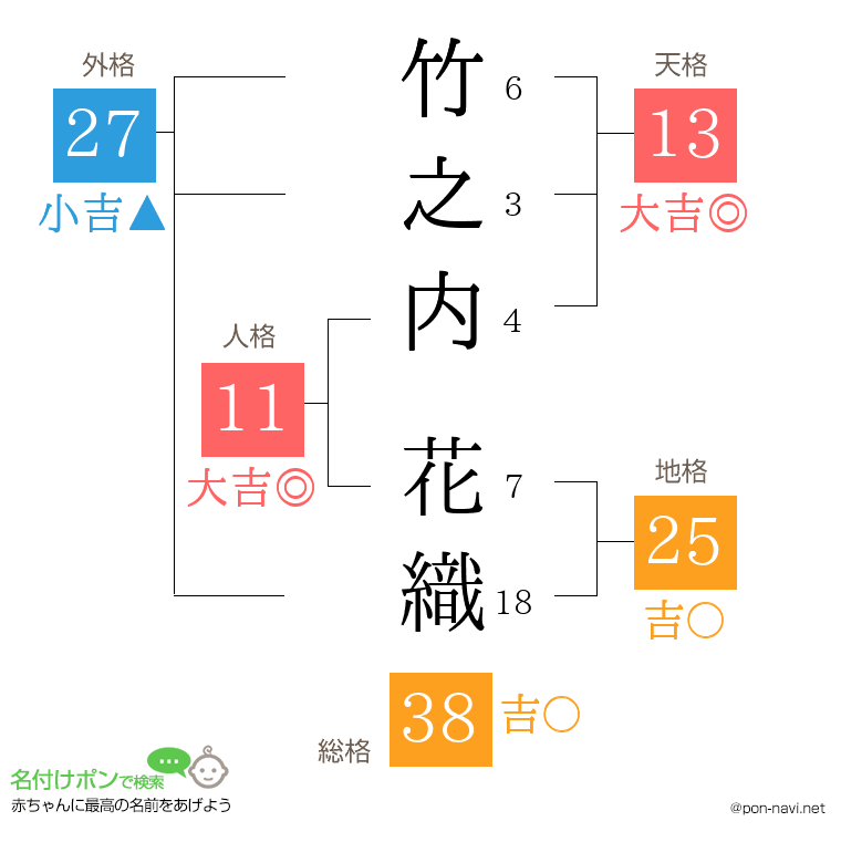 竹之内 花織さんの姓名判断結果