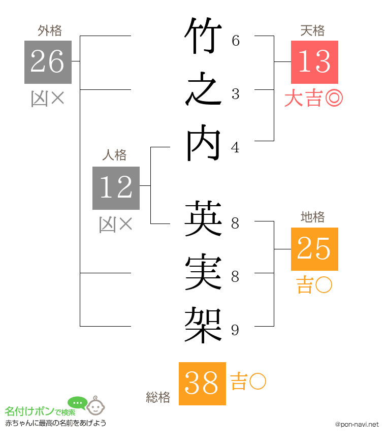竹之内 英実架さんの姓名判断結果
