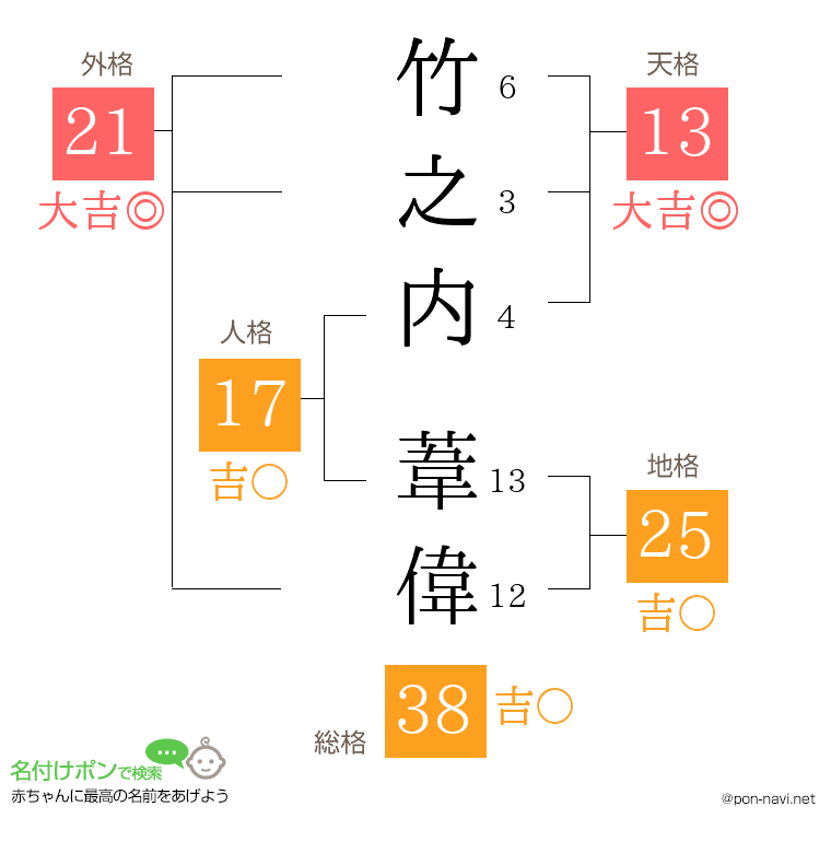 竹之内 葦偉さんの姓名判断結果