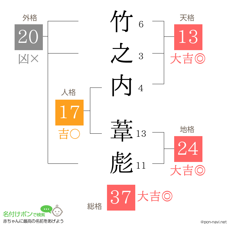 竹之内 葦彪さんの姓名判断結果