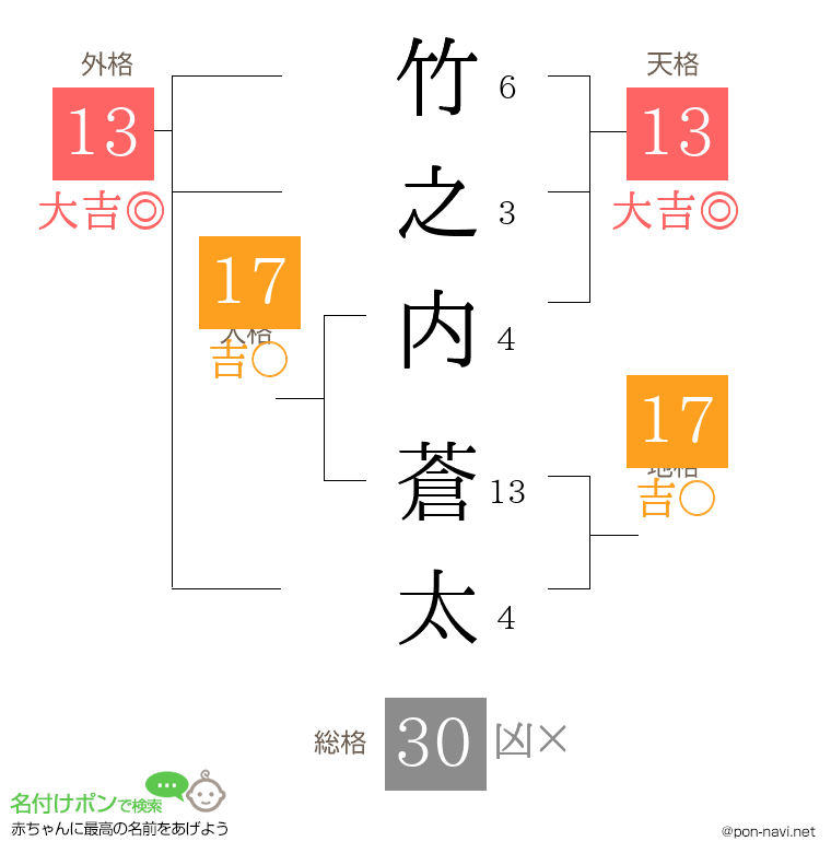 竹之内 蒼太さんの姓名判断結果