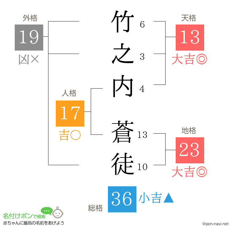 竹之内 蒼徒さんの姓名判断結果