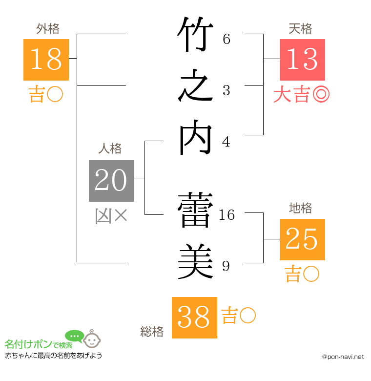 竹之内 蕾美さんの姓名判断結果