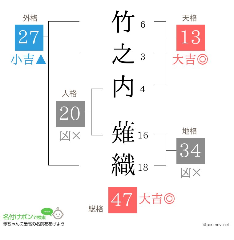 竹之内 薙織さんの姓名判断結果