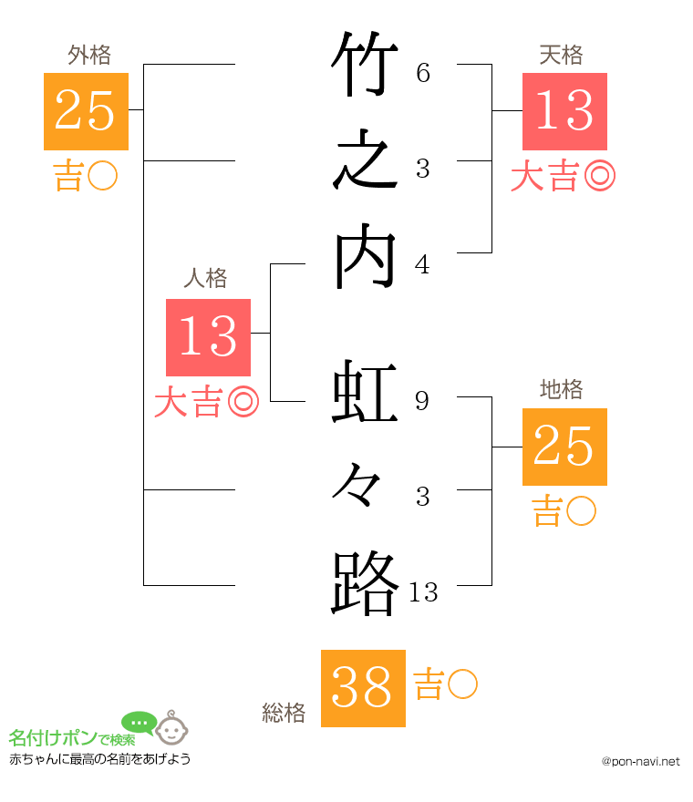 竹之内 虹々路さんの姓名判断結果