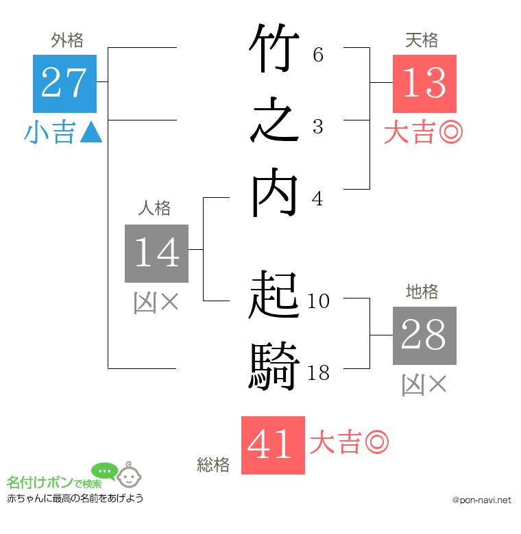 竹之内 起騎さんの姓名判断結果