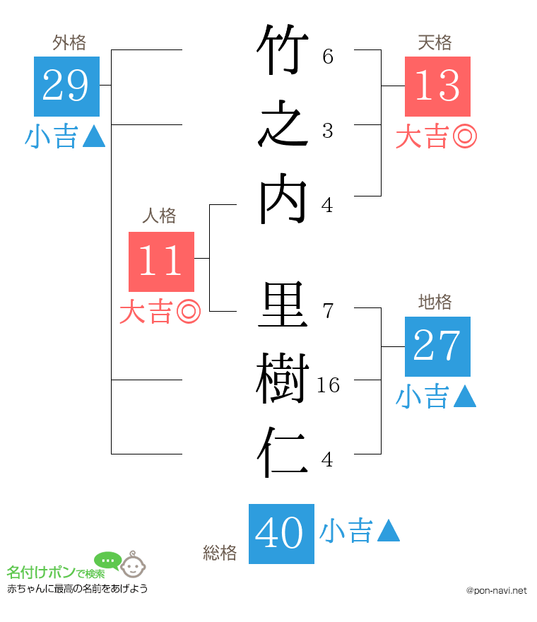 竹之内 里樹仁さんの姓名判断結果