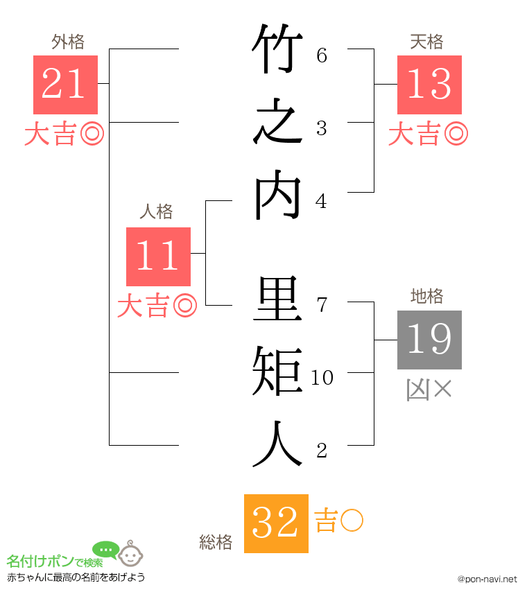 竹之内 里矩人さんの姓名判断結果