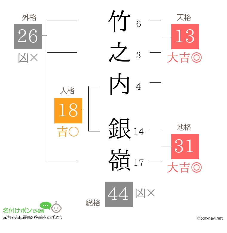 竹之内 銀嶺さんの姓名判断結果
