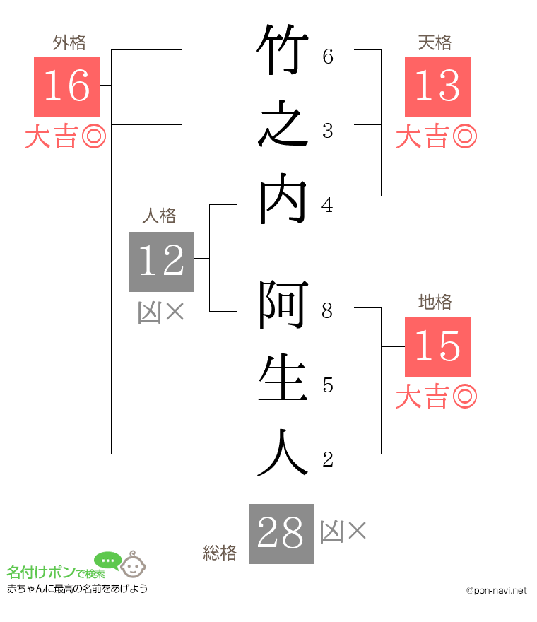 竹之内 阿生人さんの姓名判断結果