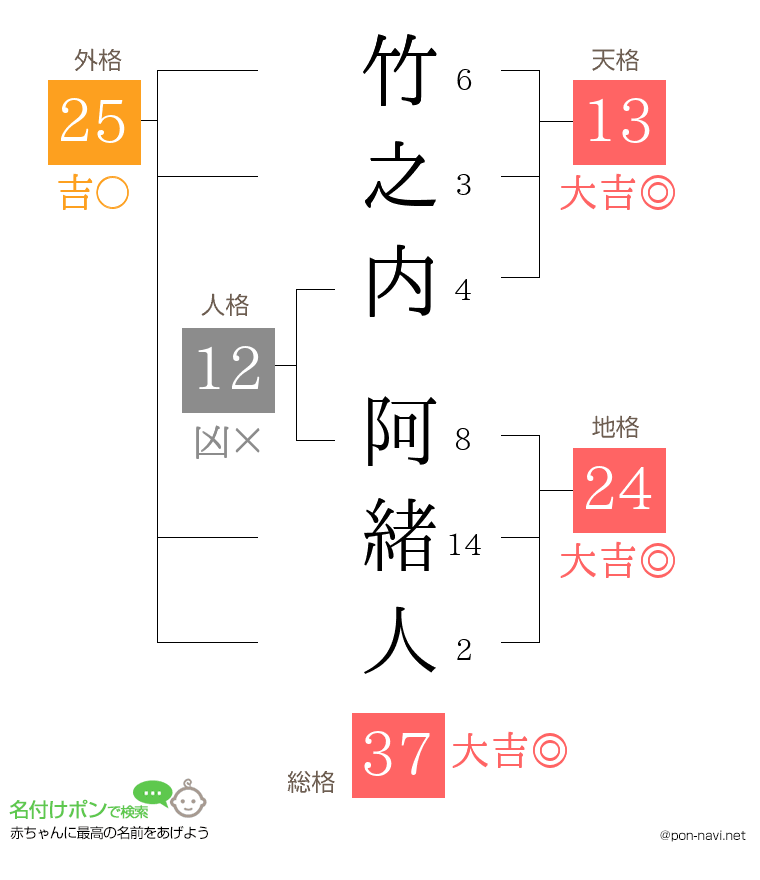 竹之内 阿緒人さんの姓名判断結果