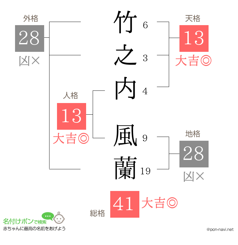 竹之内 風蘭さんの姓名判断結果