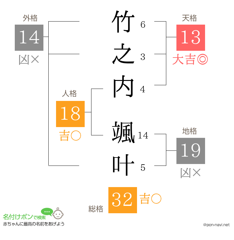 竹之内 颯叶さんの姓名判断結果