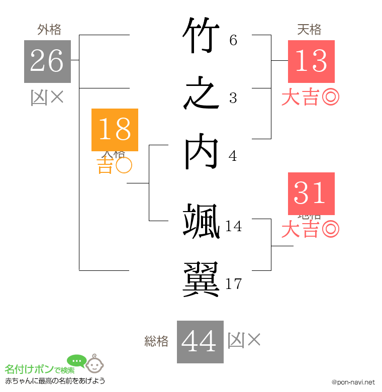 竹之内 颯翼さんの姓名判断結果