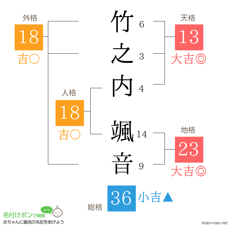 竹之内 颯音さんの姓名判断結果