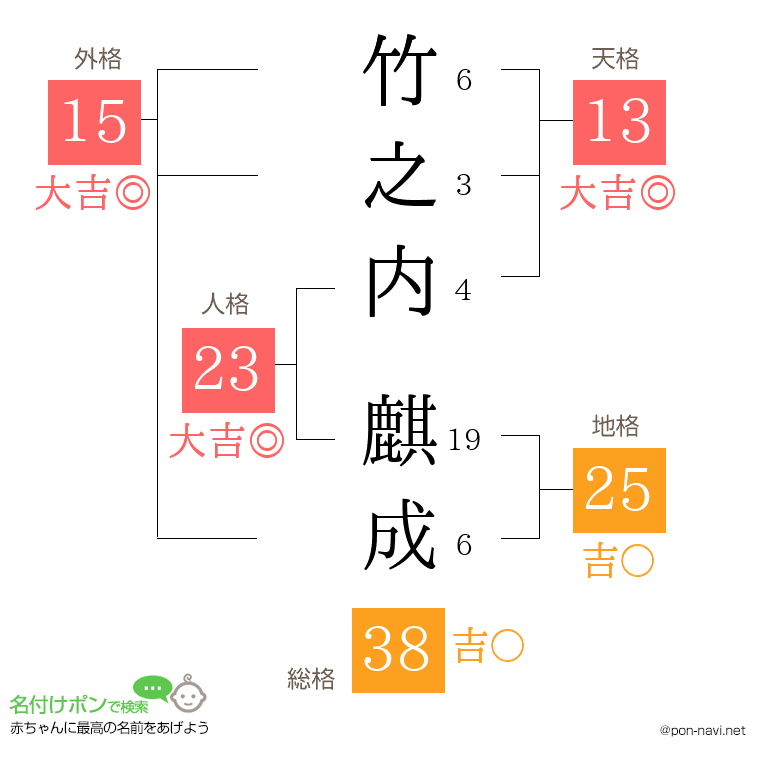 竹之内 麒成さんの姓名判断結果