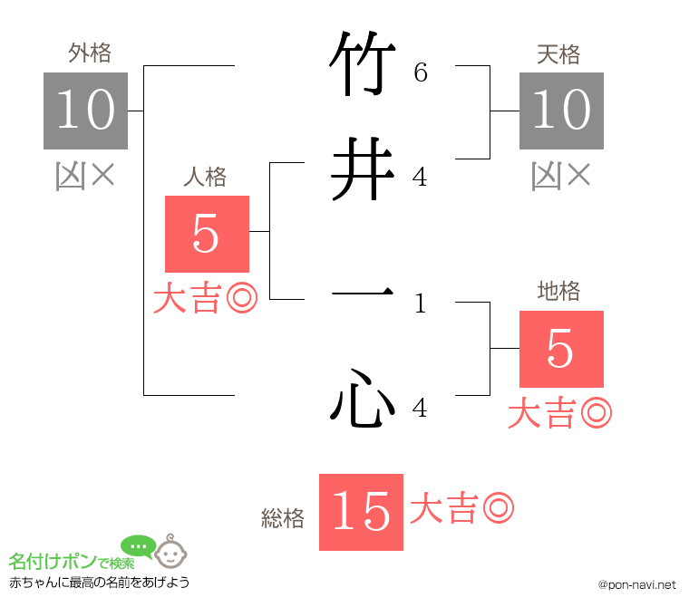 竹井 一心さんの姓名判断結果