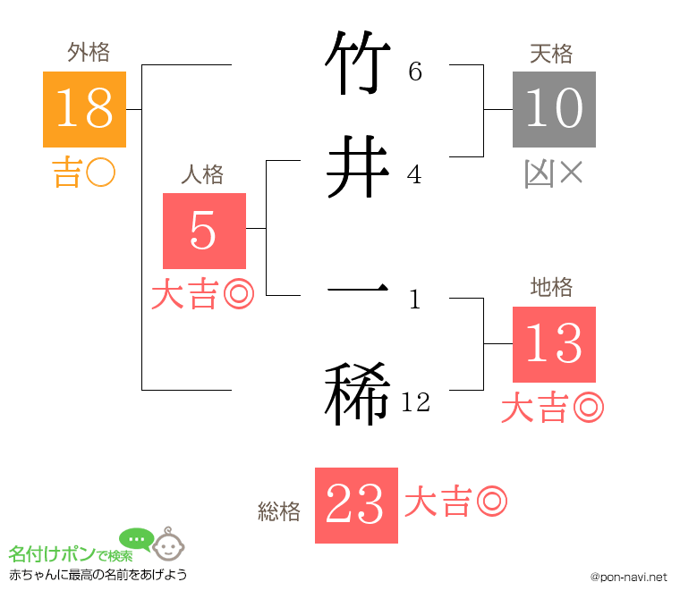 竹井 一稀さんの姓名判断結果