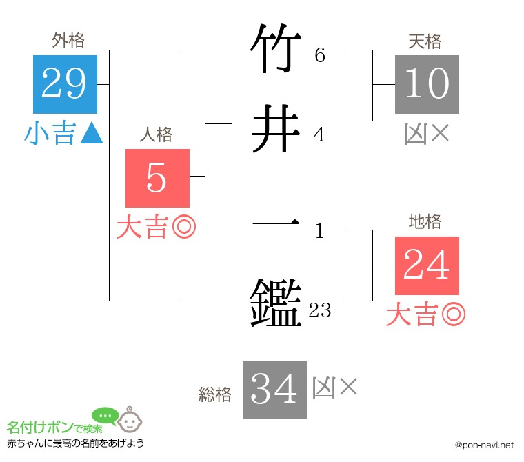 竹井 一鑑さんの姓名判断結果