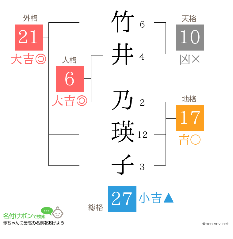 竹井 乃瑛子さんの姓名判断結果