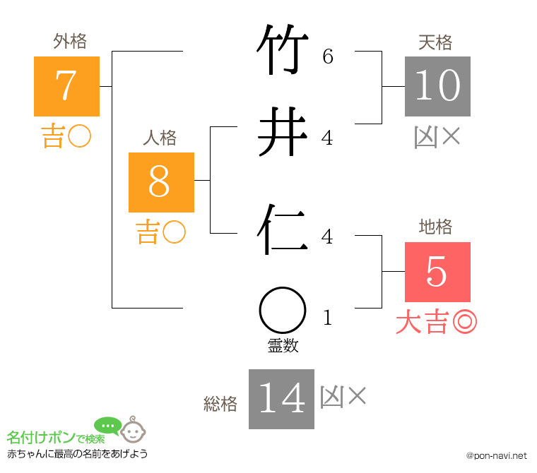 竹井 仁さんの姓名判断結果