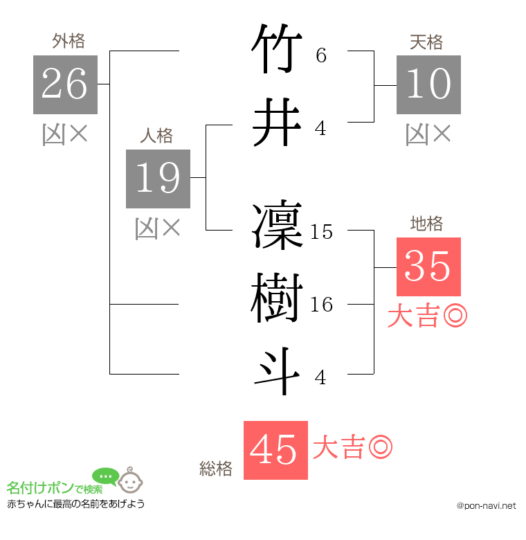 竹井 凜樹斗さんの姓名判断結果