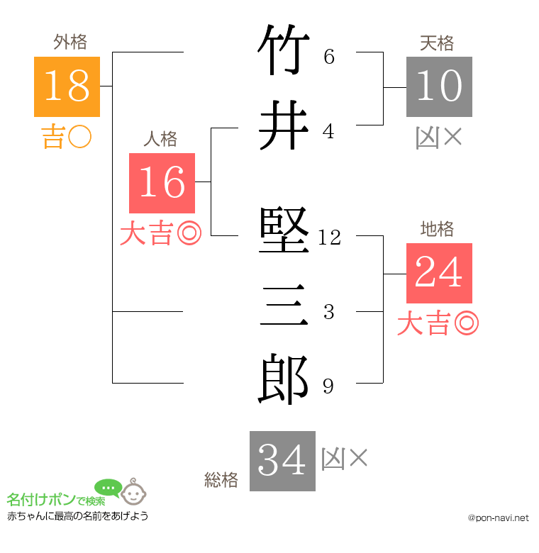 竹井 堅三郎さんの姓名判断結果
