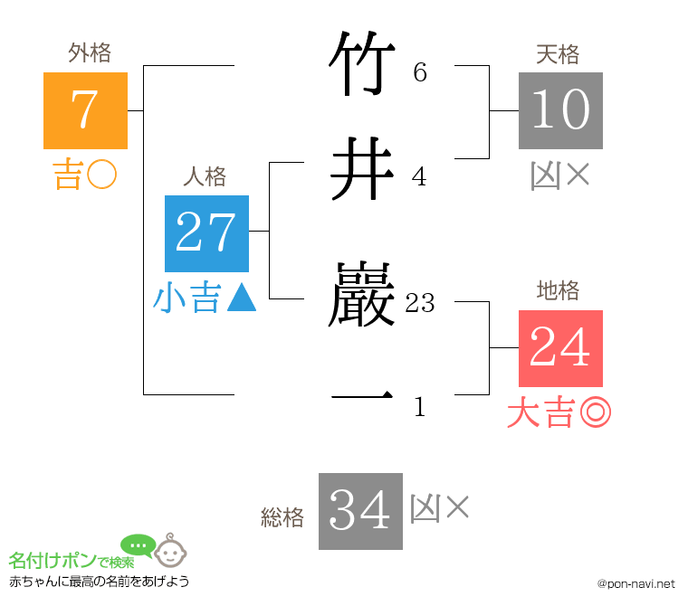 竹井 巖一さんの姓名判断結果
