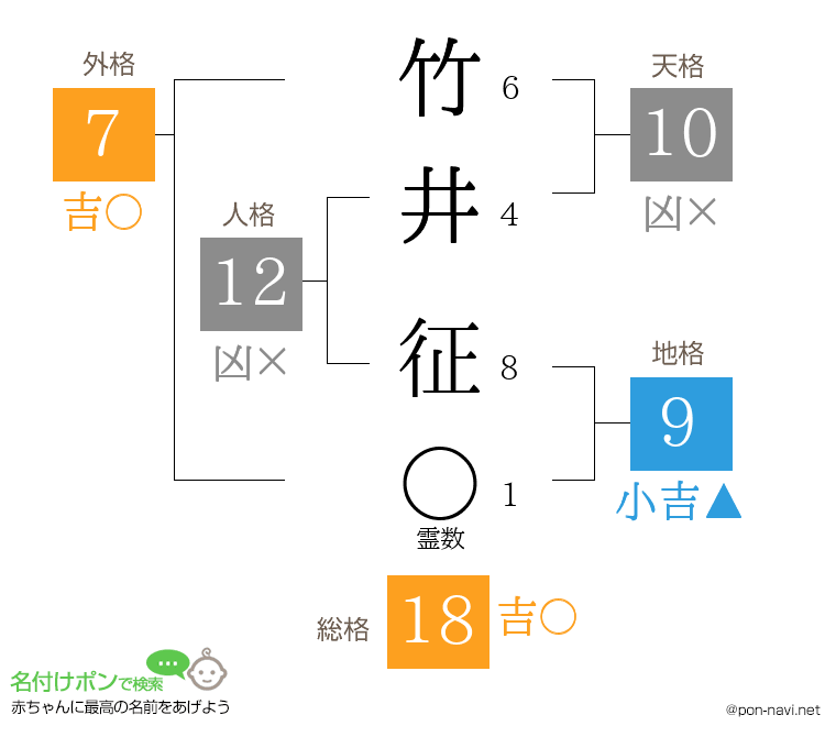 竹井 征さんの姓名判断結果