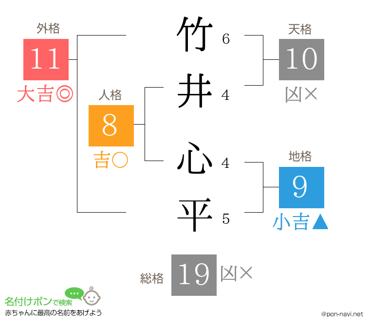 竹井 心平さんの姓名判断結果