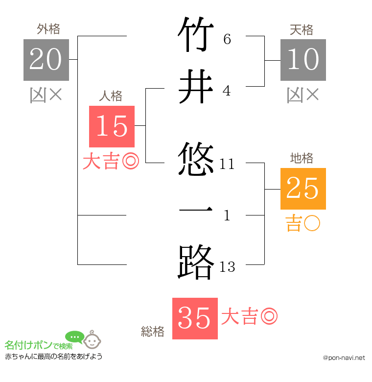 竹井 悠一路さんの姓名判断結果