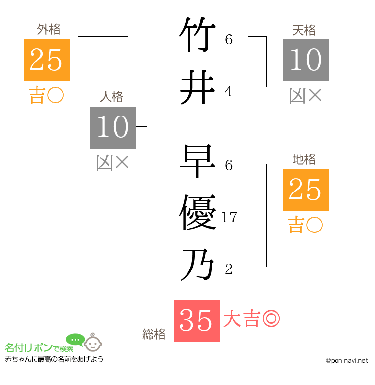 竹井 早優乃さんの姓名判断結果