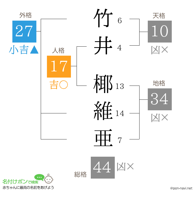 竹井 椰維亜さんの姓名判断結果