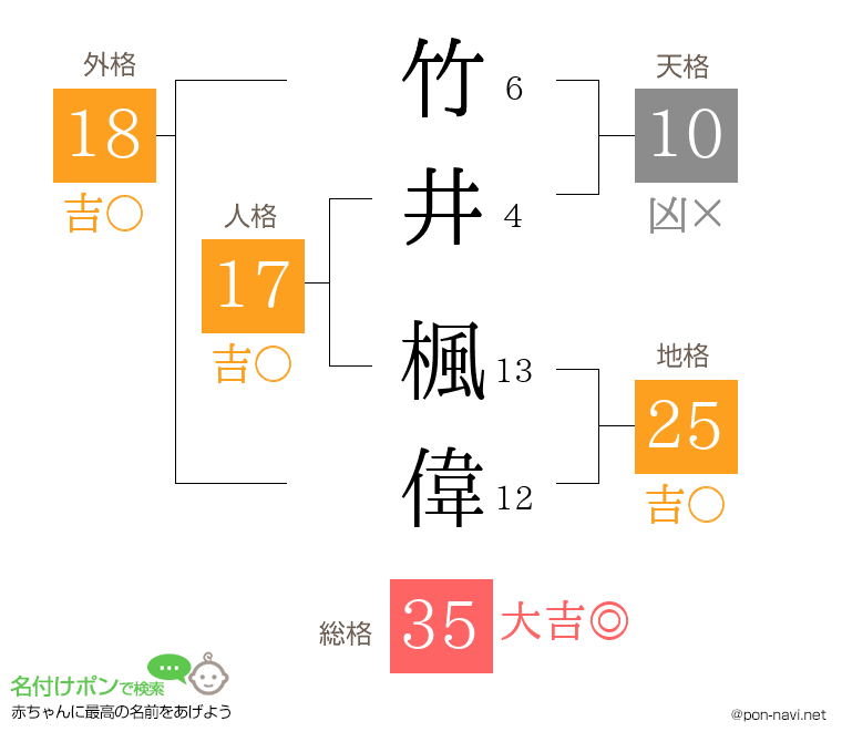 竹井 楓偉さんの姓名判断結果