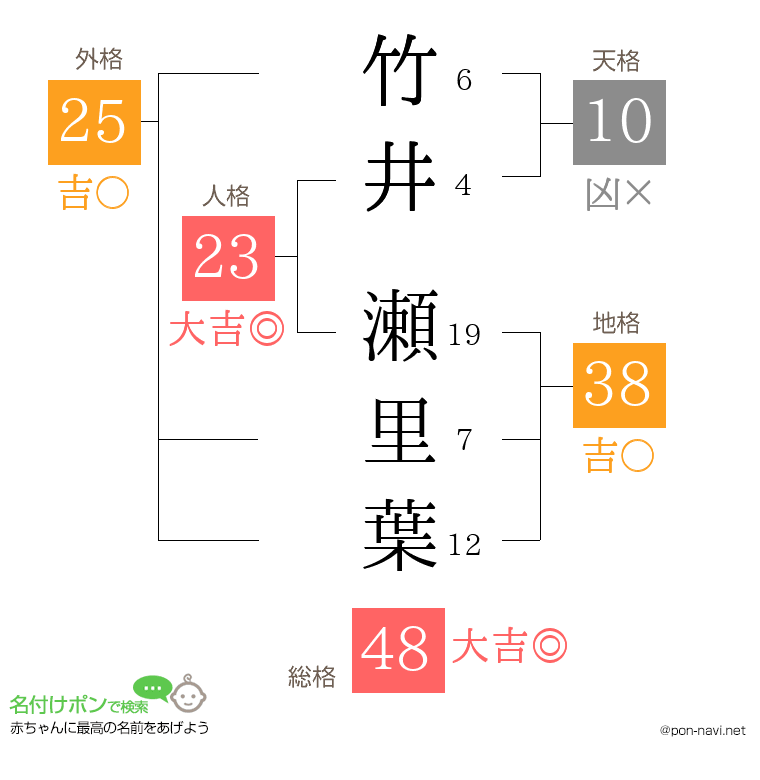 竹井 瀬里葉さんの姓名判断結果