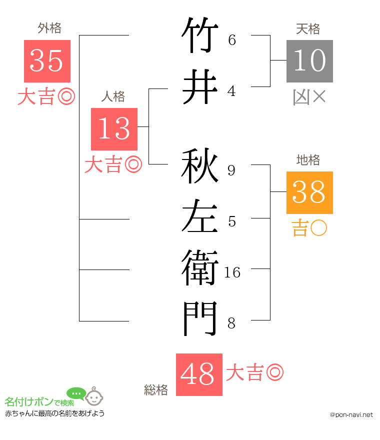 竹井 秋左衛門さんの姓名判断結果